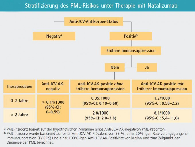 Bild der Stratifizierung des PML-Risikos unter Therapie mit Natalizumab.